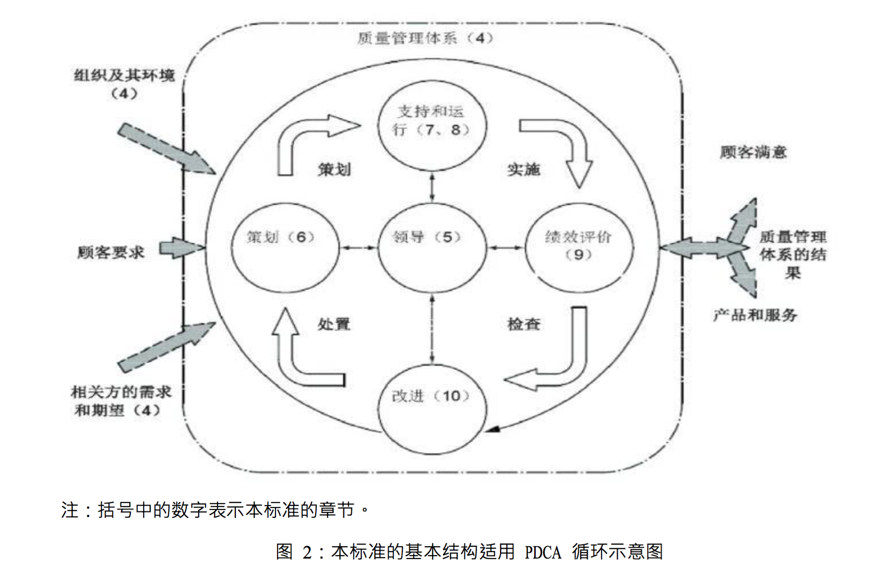 ISO质量管理体系