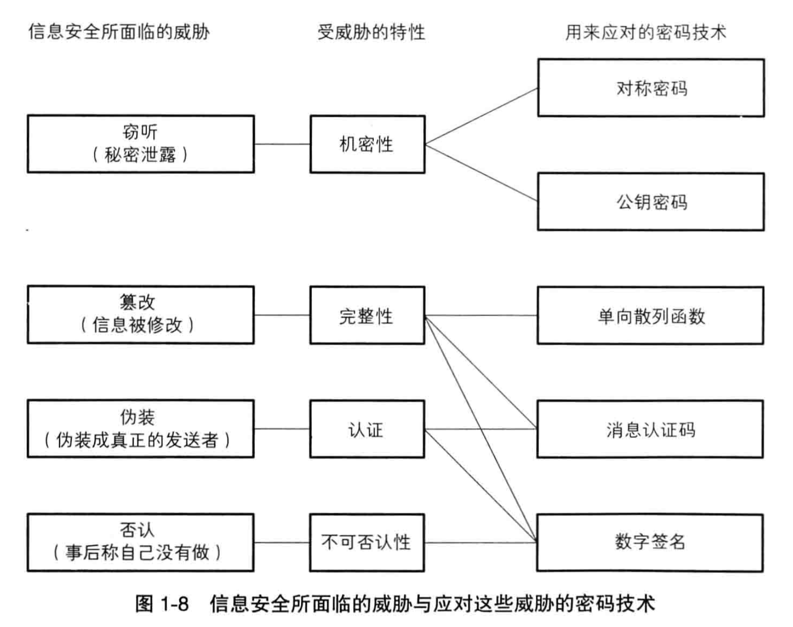 密码学概览