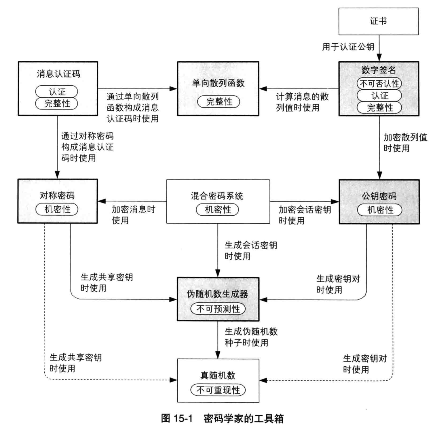 密码学概览2